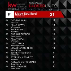 Shout out and huge CONGRATULATIONS to Chris Bickford of Chris Bickford + Kylie Clouse Group of Keller Williams Advantage Realty on being recognized as a Top Individual Agent in Closed Units in August 2023!! photo