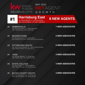 Our KW Family has been growing!✨
Our Market Center has been recognized for welcoming 3 new associates in May 2023!
Come join our KW family! photo
