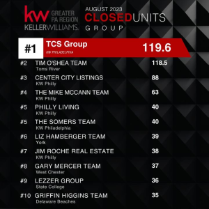 Sending out a big CONGRATULATIONS to The Christian Lezzer Group - Keller Williams Advantage Realty for being recognized as a Top Group for Closed Units in August 2023!
Way photo
