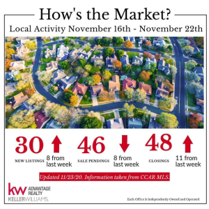 Listings are coming in and there are closings happening! Do not wait to discuss the next chapter of your life with your trusted KW agent. photo