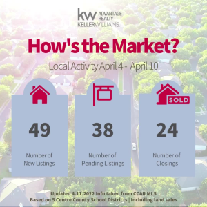 Centre County Monday Market Update — check out the local activity since last week photo