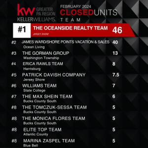 We would like to send a big Congratulations to The Deb Williams Team at KW for being recognized by our region as a Top Producing Team for Closed Units in February 2024. photo