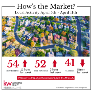 Check out the Market Stats for the 2nd week of April ✨
Call KW & we can help you find the right agent to work within your County. photo