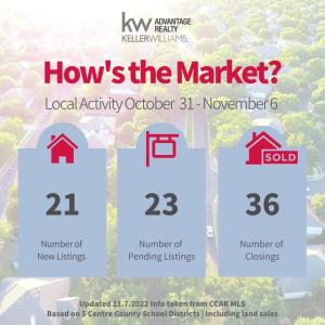 Centre County #MarketMonday Update — check out the local activity since last week photo