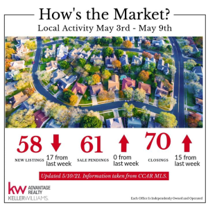 Check out the Market Stats for the 2nd week of May! ✨
This is a good time to sell your home because we can sell it quickly and get you the best price possible.
Reach out to us with any questions or additional town info. We can help you find the right photo