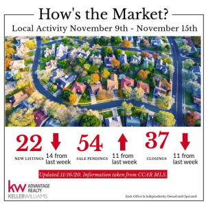 Happy Monday! We are currently experiencing a strong sellers market in PA! Reach out to us to find your preferred KW Agent in your Market Area. Our office has access to multiple MLS's - Centre County, Mifflin County, Blair County, Clearfield County and photo