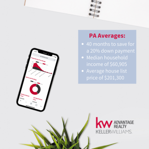 If you're looking to put down a 20% down payment, you should have been saving for the past three years. But did you know Pennsylvania homebuyers’ amount to save is less than the national average?
#TipTuesday— https://qoo.ly/383che photo