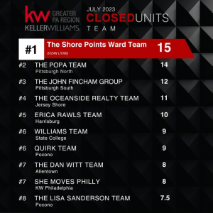 We are sending a huge CONGRATULATIONS to The Deb Williams Team at KW, in our Williamsport office, for being recognized as a top team for Closed Units in July 2023!
Hit that "like" button to give them a virtual high-five! photo