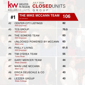 To round out today's celebrations - we would like to extend a huge Congratulations to The Lezzer Group for being recognized as a Top Producing Group for Closed Units in July 2024! photo