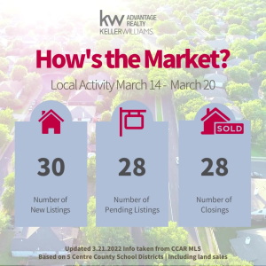 Our mid March #MarketMonday update! photo