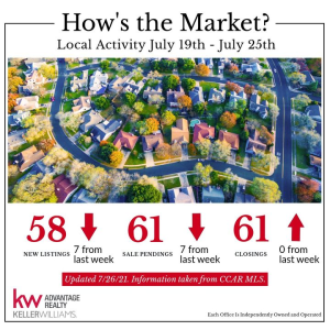 ✨ Check out the latest information on what's been going on in your local real estate market over the last week. photo